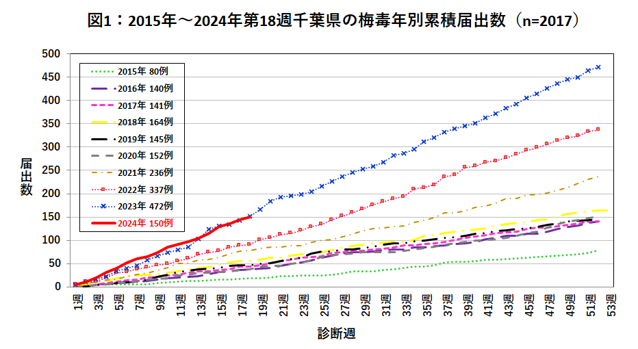 図1：2015年～2024年第18週千葉県の梅毒年別累積届出数